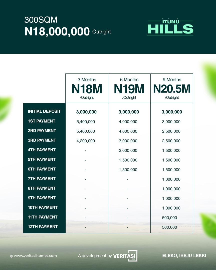 at ITUNU Hills, an exclusive residential community nestled amidst lush landscapes and serene surroundings. This prime location in Idera Scheme, Ibeju Lekki