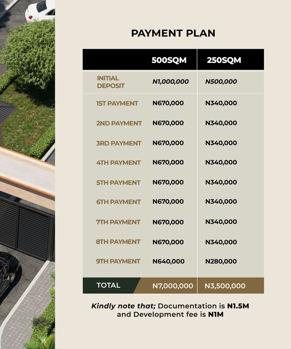Looking for land with a C of O in Ogun State? Kingsway Estate, Ala-Ijebu. Secure plots with a ₦1M deposit and 0% interest for 9 months.